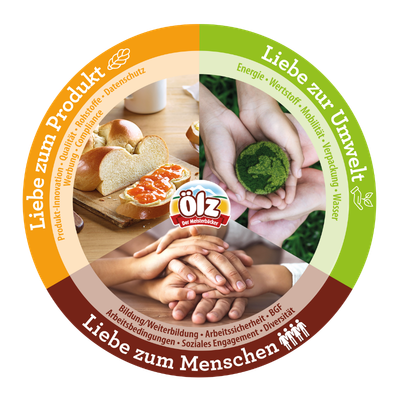 2025_Oelz_Nachhaltigkeitsmodell_Intern (2)