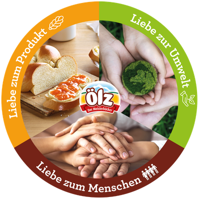 Nachhaltigkeitsmodell