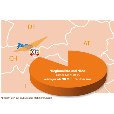 Mehl Lieferanten bei Ölz